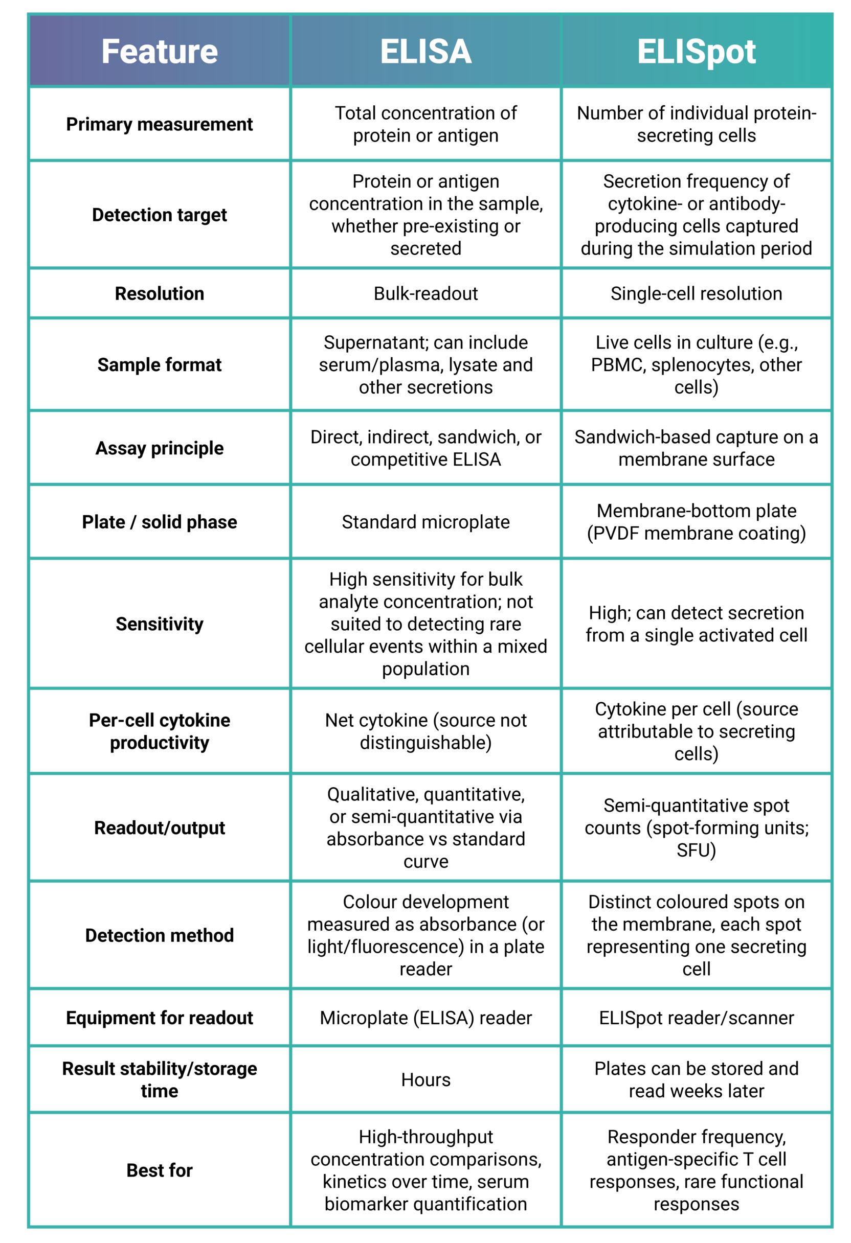 Table of differences between ELISA and ELISpot